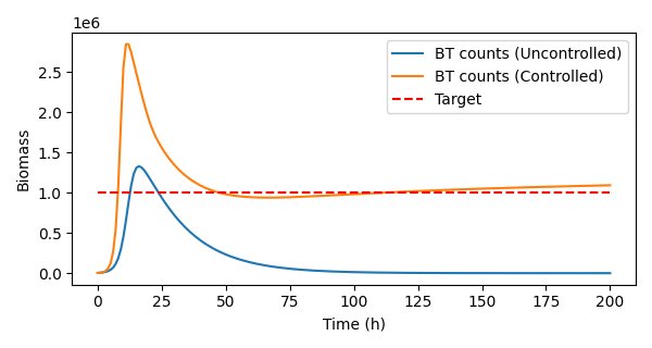 Closed-loop control predictions