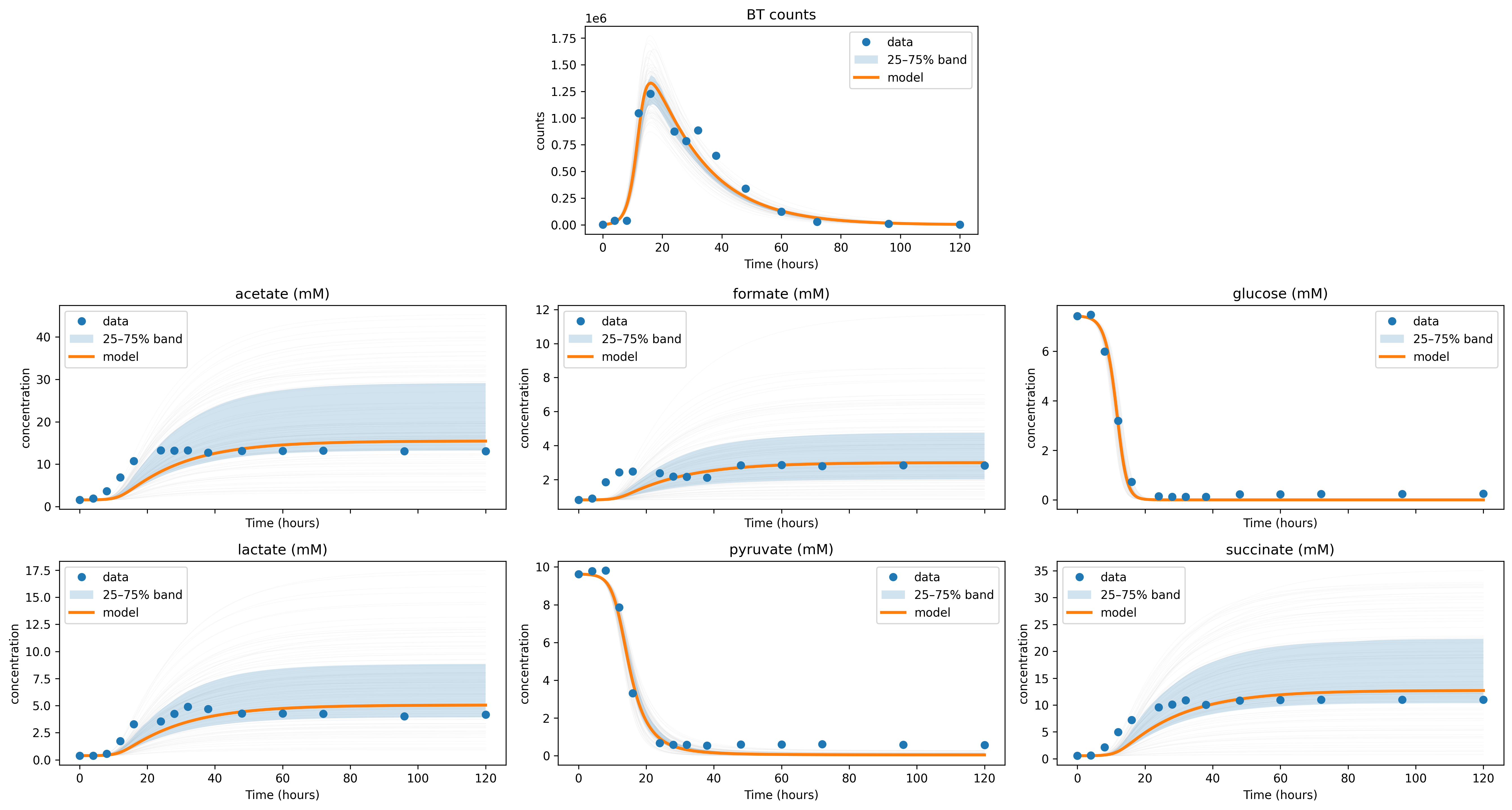 Example of the results of the plot_data_with_overlay function, fitted with MCMC