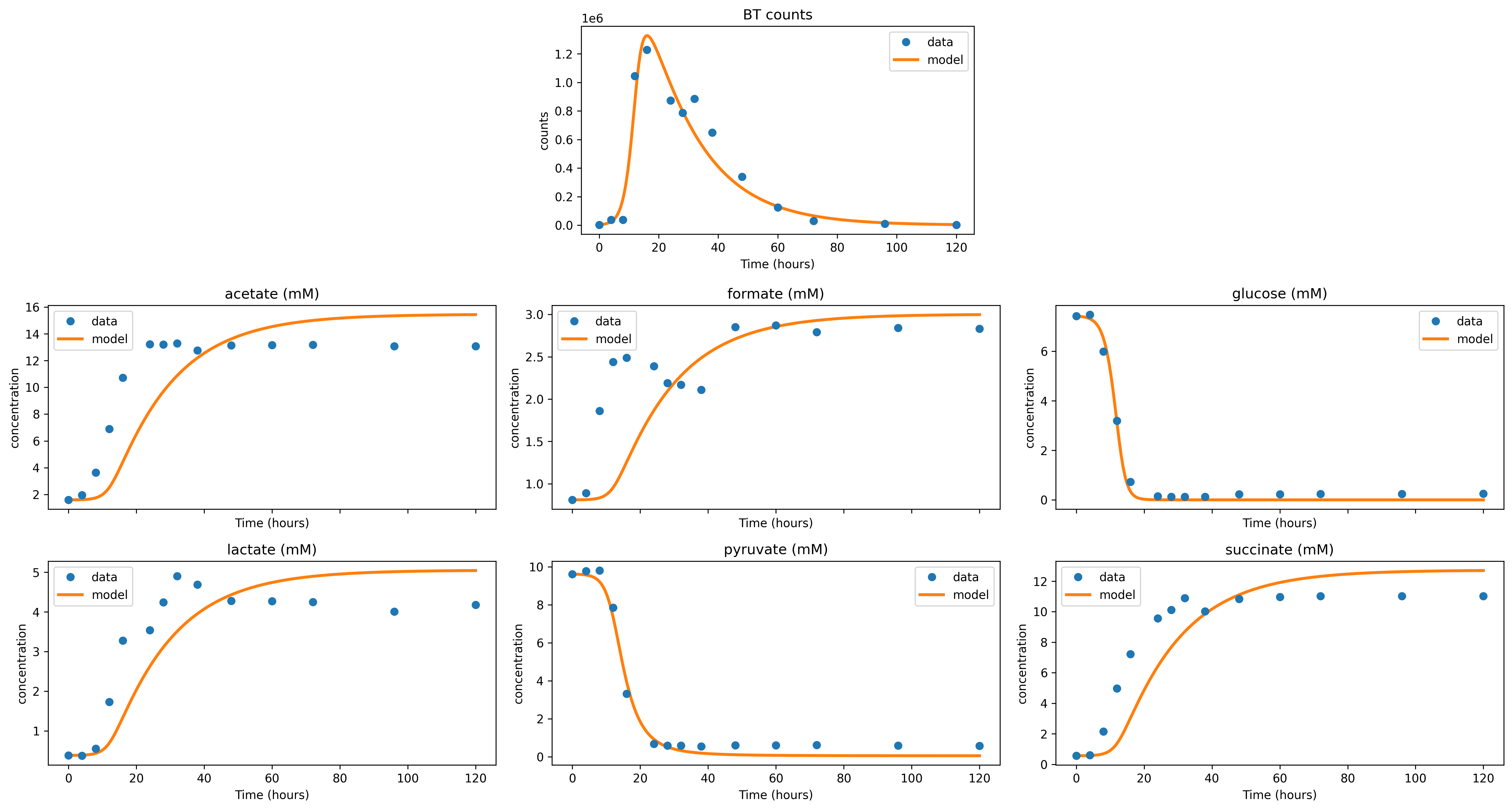 Example of the results of the plot_data_with_overlay function, fitted with least-squares