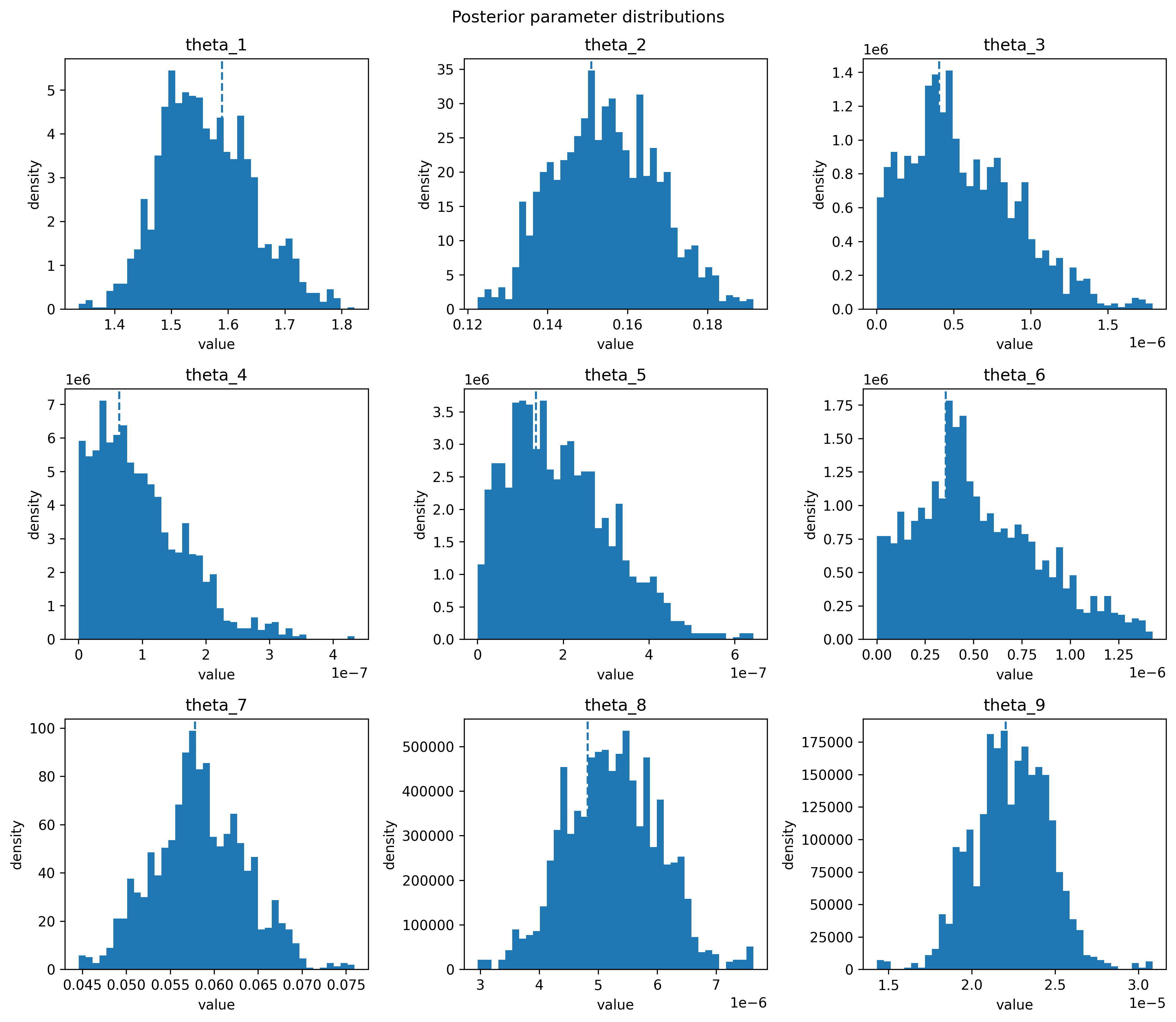 MCMC parameter distribution