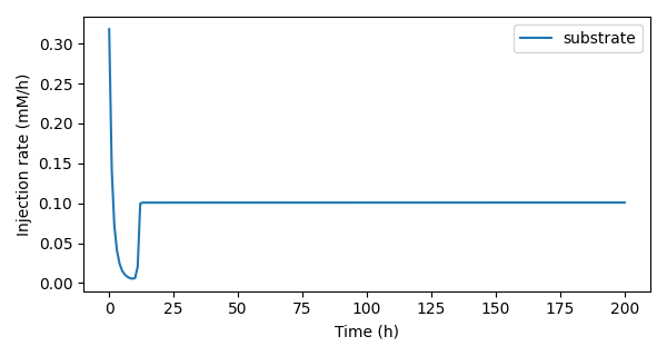 Closed-loop control inputs