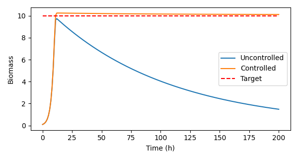 Closed-loop control predictions