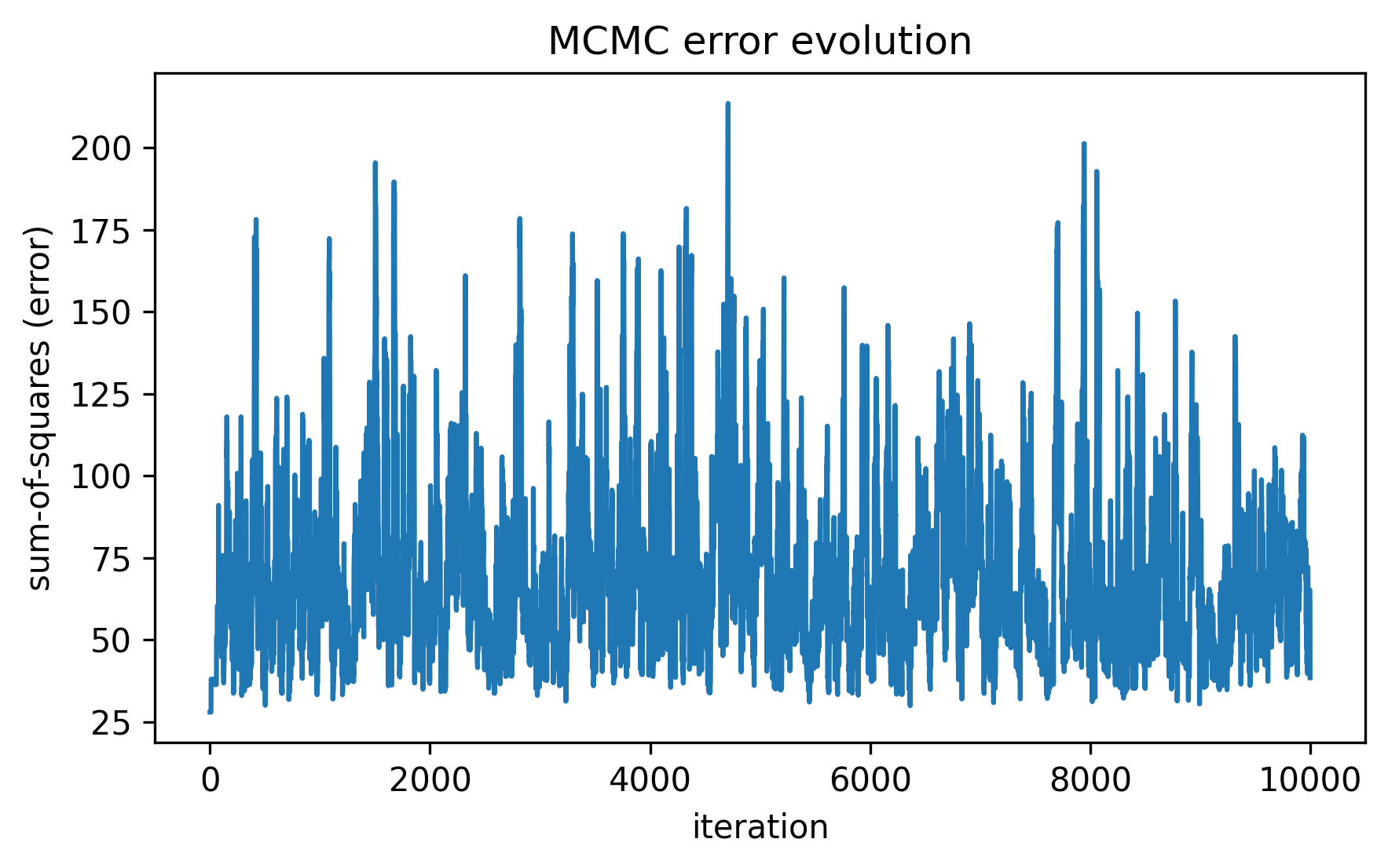MCMC error chain