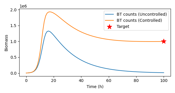 Open-loop control predictions